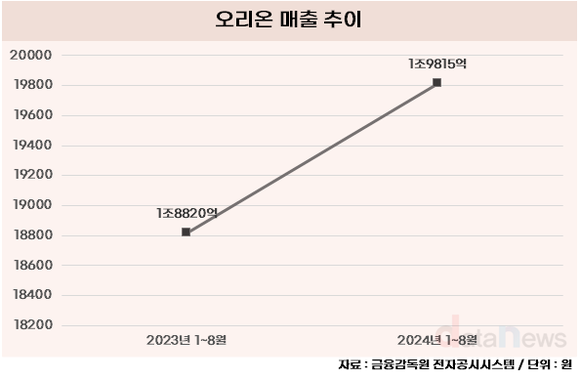 [취재] 허인철 오리온 부회장, 올해 3조 클럽 가입 성공하나