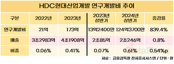 [취재] HDC현대산업개발, 연구개발비 13억→124억 대폭 상승