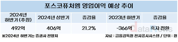 [취재] 포스코퓨처엠, 고객사 성장세 타고 3분기부터 점진적 반등