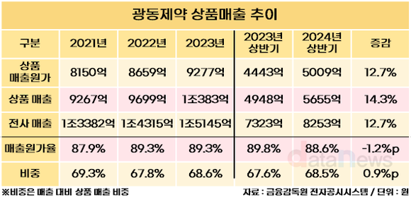 '제약사' 광동제약, 상품 의존도 70% 육박