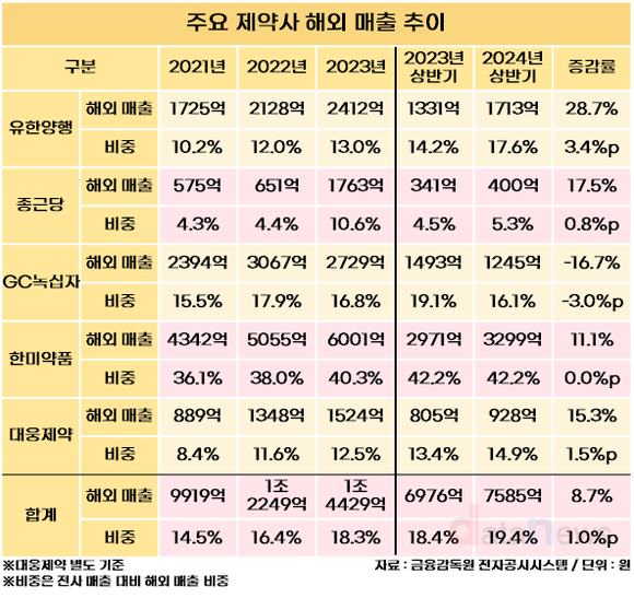 제약 빅5, 글로벌화 가속도…해외 매출 비중 20% 넘는다