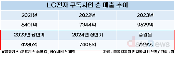 LG전자 신성장동력 ‘구독사업’, 순매출 73% 늘었다