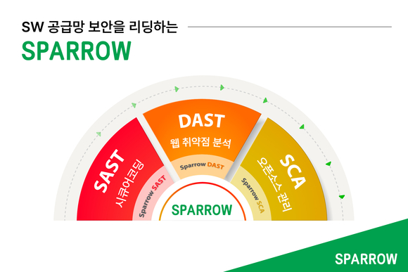 스패로우, 공급망 보안 강화에 박차 가하는 국내 SW개발사 돕는다