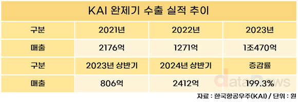 [취재] KAI, 해외 수출 호조…완제기 수출 3배↑