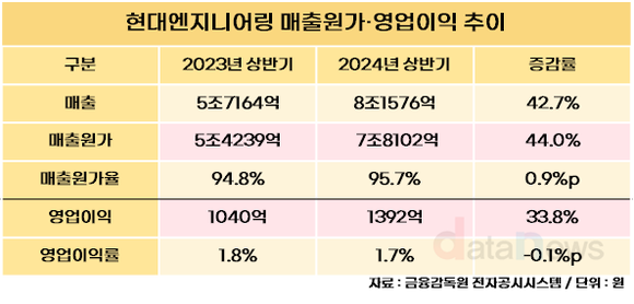 [취재] 현대엔지니어링, 외형은 성장했지만…원가율이 발목