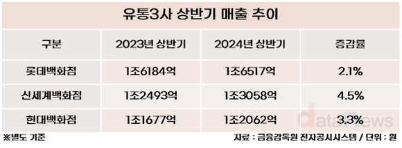 [취재] 유통3사, 오프라인 매장 재단장으로 고객 모은다