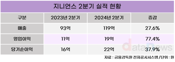 지니언스, 호실적에 주주환원 정책도 적극 행보