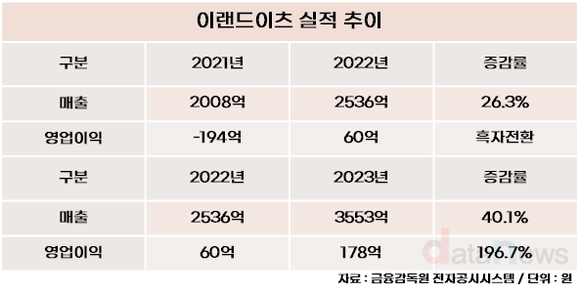 [취재] 애슐리 매니저에서 대표까지 황성윤 대표, 이랜드 유통 사업 회복시키나