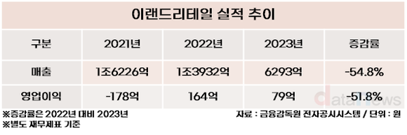 [취재] 애슐리 매니저에서 대표까지 황성윤 대표, 이랜드 유통 사업 회복시키나