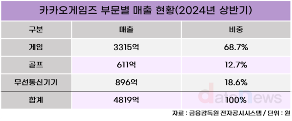 [취재] 카카오게임즈, 세나테크 매각하며 본업 집중