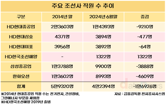 [/취재]일할 사람이 없다…조선3사 10년 전보다 1.7만명 줄었다