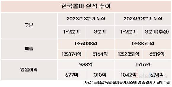 [/취재]사업다각화 이끈 윤상현 부회장, 거침없는 실적 상승