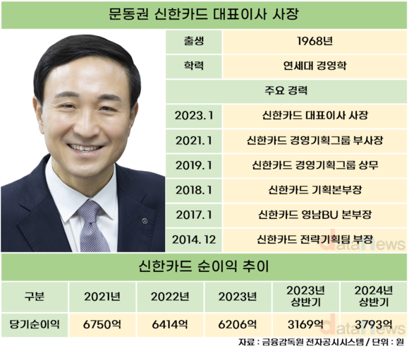 [취재] 문동권 신한카드 대표, 호실적 업고 연임 청신호…플랫폼도 쑥쑥