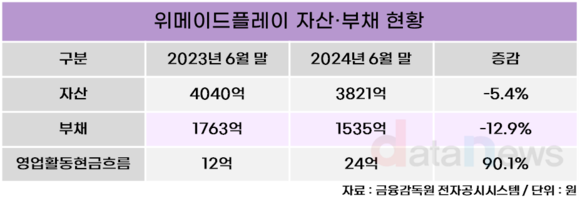 [취재] 위메이드플레이, BW 상환 마무리…신작으로 실적 개선