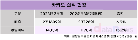 [취재] 3분기 멈칫하는 카카오, 외형 줄이며 실적 감소