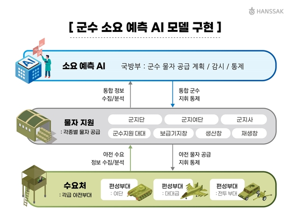 한싹, AI 사업 포문 활짝…“국방 특화 AI 소요 예측 모델 개발” 착수