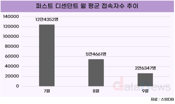 [취재] 상반기 적자 난 넥슨게임즈, 신작 퍼디 흥행 절실