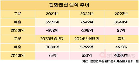 [취재] 조선업 호황에 ‘엔진’도 함께 성장…한화엔진·현대마린엔진 실적 급증