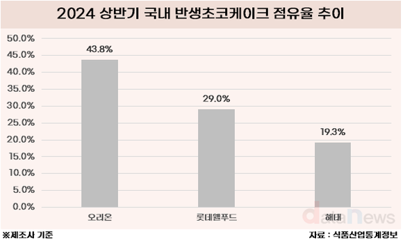 [취재] 제로 초코파이까지 나왔다…강자는? 전통인가 신흥인가