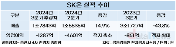 [취재] SK온, 3분기 적자폭 감소는 확실…2025년 연간 흑자 기대감도 솔솔