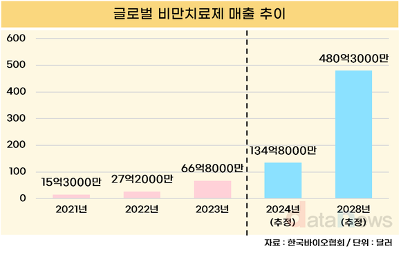 [취재] ‘위고비’가 일으킨 비만약 돌풍, 국내 제약사는?