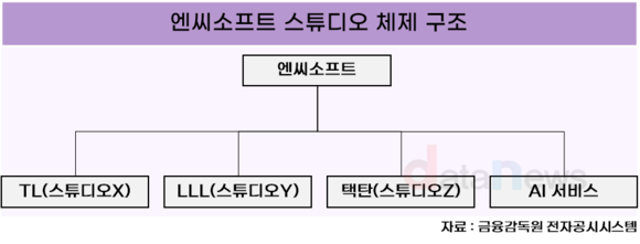 [취재] 엔씨소프트, 스튜디오 체제로 변화…신작 개발력 강화