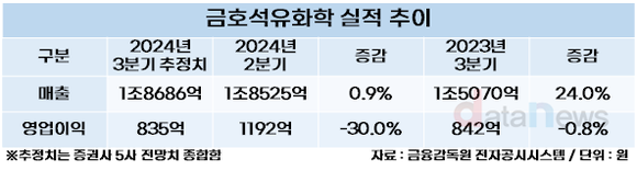 [취재] 살아나는 합성고무, 부진한 합성수지…3분기 금호석유화학 실적은?