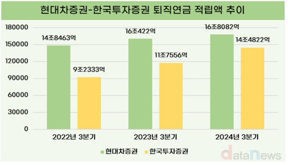 [취재] 한국투자증권, 현대차증권 제치고 2위 오르나…퇴직연금 적립액 격차 매년 줄여