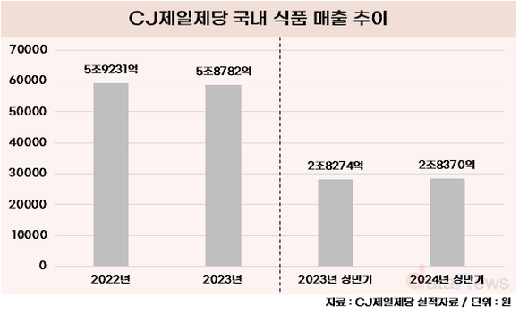 [취재] CJ제일제당, 협업·당일배송 확대로 경쟁력 확보한다