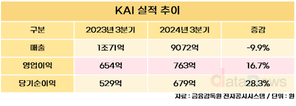 KAI, 3분기 영업이익 763억…전년 동기 대비 16.7%↑