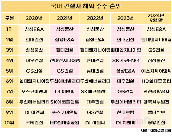 [취재]삼성E&A, 4년만에 해외 수주 1위 복귀하나