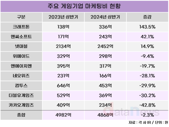 [취재] 마케팅비 줄이는 게임업계, 크래프톤은 마케팅비 143.5% 늘어