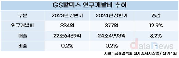 [취재] GS칼텍스, 친환경위한 연구개발 통했다