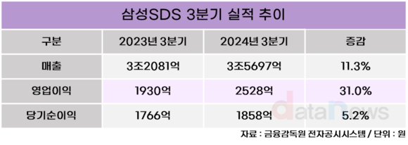 삼성SDS, 3분기 영업이익 2528억 원 기록…전년 동기 대비 31.0%↑