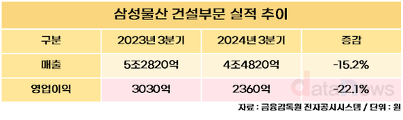 삼성물산 건설부문, 3분기 매출 4조4820억…전년 대비 15.2% 감소