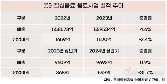 [취재] 롯데칠성음료, 멈춘 음료사업 성장…수익성 대폭 하락