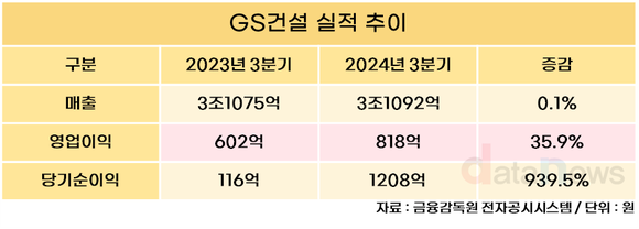 GS건설, 3분기 영업이익 818억 달성…전년 동기 대비 35.9% 증가