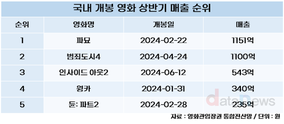 [데이터] 지난 상반기 최대 매출 기록한 영화는?