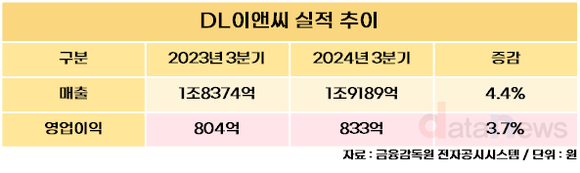 DL이앤씨, 3분기 영업이익 833억…전년 동기 대비 3.7%↑