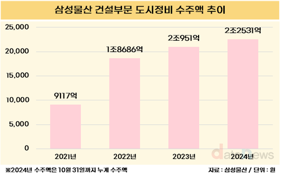 [취재] 오세철 삼성물산 대표, 올해는 도시정비사업 드라이브