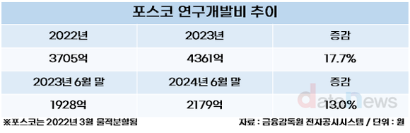 [취재] 포스코, 연구개발 집중하니 성과 잇따라