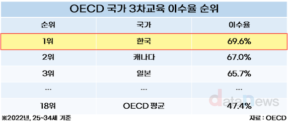 [데이터] 한국 교육열은 OECD 중 1위, 취업율은 35위