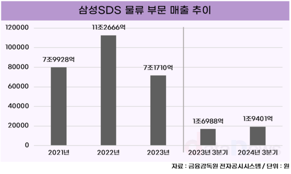 [취재] 삼섬SDS, 아쉬웠던 물류 서비스 하반기에 회복한다