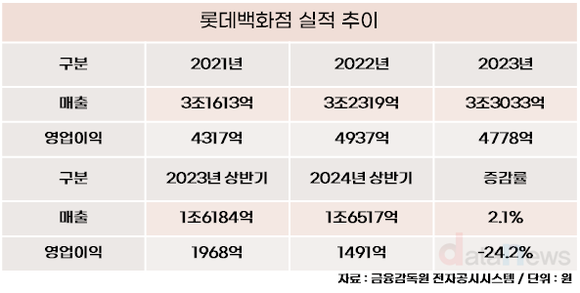 [취재] 신세계 출신 정준호 롯데백화점 대표, 롯데 와서 성과는 미미