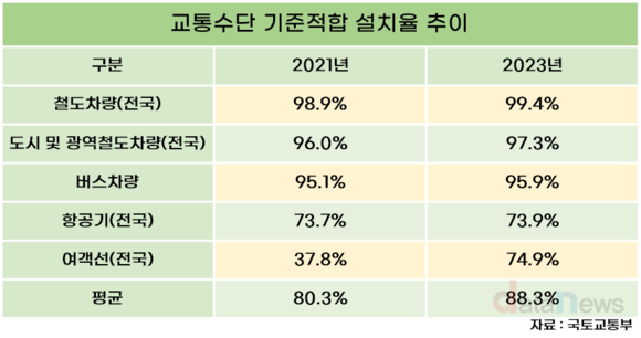 늘어나는 교통약자, 철도차량 이동편의시설 적합률 탈 것 중 최고