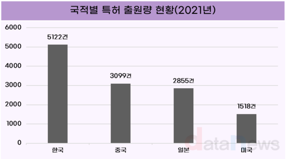 [데이터] K-배터리 특허, 세계 안전에서 세계 1위