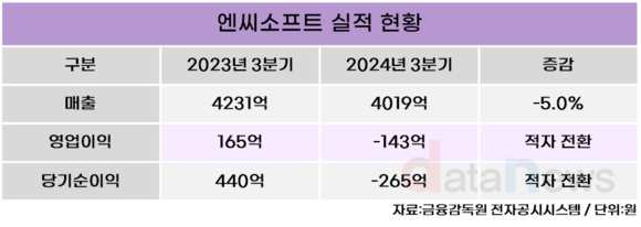 엔씨소프트, 3분기 영업손실 143억 원…영업비용 증가로 적자전환