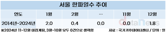 [데이터] 수능날만 되면 추워지는 수능 한파 진실 혹은 거짓?