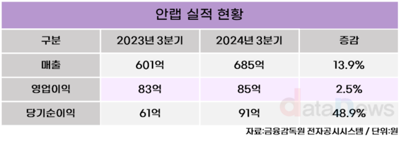 안랩, 올해 3분기 영업이익 85억 원…전년 동기 대비 2.5%↑