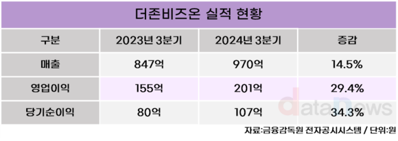 더존비즈온, 3분기 영업이익 201억 원…전년 동기 대비 29.4%↑